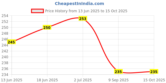 flipkart.com PrimeCover For Canon Laser imageCLASS MF4890dw Wireless Monochrome Multicolor Printer Cover Price History Graph from 13 Jun 2025 to 15 Oct 2025