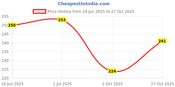 flipkart.com PrimeCover For Epson L3250 All-in-One Ink Tank Color Multicolor Printer Cover Price History Graph from 19 Jun 2025 to 27 Oct 2025