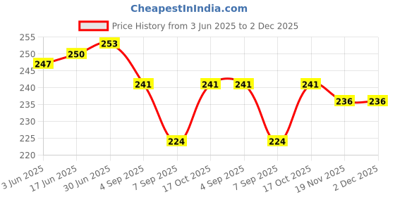 flipkart.com PrimeCover For Epson L3252 / L3250 / L3210 All-in-One Printer Cover Price History Graph from 3 Jun 2025 to 2 Dec 2025