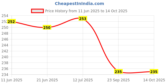 flipkart.com PrimeCover for HP Laserjet P1108 Single Function Monochrome Laser Printer Cover Price History Graph from 11 Jun 2025 to 13 Oct 2025
