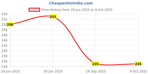 flipkart.com PrimeCover for HP MFP 136w Multi-Function Laser Color Printer Cover Price History Graph from 29 Jun 2025 to 9 Oct 2025