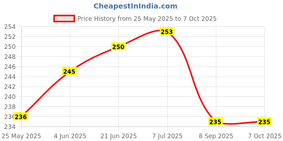 flipkart.com PrimeCover For HP MFP 138fnw All-in-One Laser Printer Zebra Print Printer Cover Price History Graph from 25 May 2025 to 6 Oct 2025