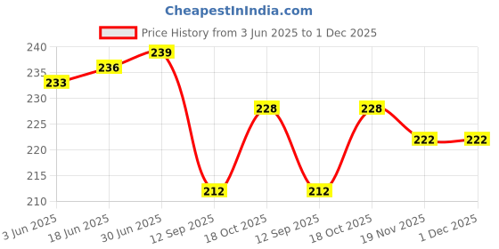 flipkart.com PrimeCover for HP Smart Tank 580 / 581 / 585 / 529 All-in-one with Utility Pocket Black Printer Cover Price History Graph from 3 Jun 2025 to 30 Nov 2025