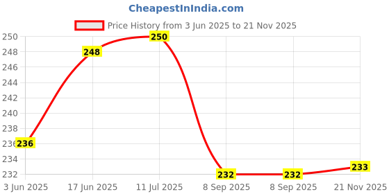 flipkart.com PrimeCover for HP Smart Tank 580 / 581 / 585 / 529 All-in-one with Utility Pocket Printer Cover Price History Graph from 3 Jun 2025 to 21 Nov 2025