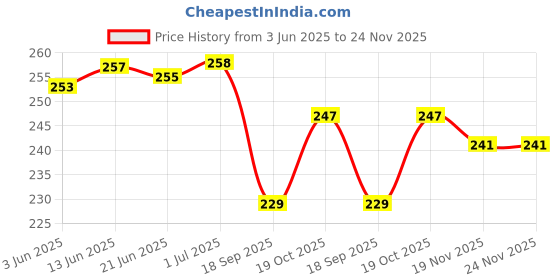 flipkart.com PrimeCover for HP Smart Tank 580 / 581 / 585 / 529 with Utility Pocket GreyPrint Printer Cover Price History Graph from 3 Jun 2025 to 24 Nov 2025
