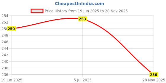flipkart.com PrimeCover for HP Smart Tank 580 All-in-one WiFi Colour Multichips Printer Cover Price History Graph from 19 Jun 2025 to 28 Nov 2025