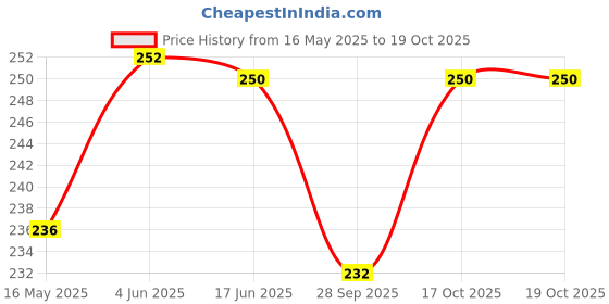 flipkart.com PrimeCover HP Laserjet Pro MFP M126nw Zebra Print Printer Cover Price History Graph from 16 May 2025 to 18 Oct 2025