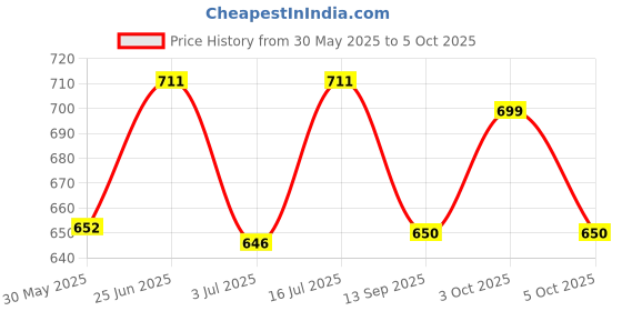 flipkart.com primectrla fab 001 Glass Serving Set primectrla fab Price History Graph from 30 May 2025 to 5 Oct 2025