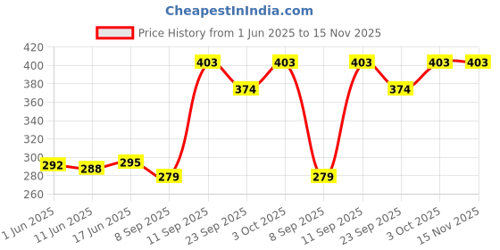 flipkart.com primefair Apple Shape Net Fruits & Vegetables Basket for Kitchen, Fruit Basket Stainless Steel Fruit & Vegetable Basket primefair Price History Graph from 1 Jun 2025 to 15 Nov 2025