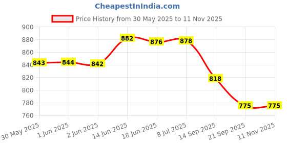 flipkart.com primefair Avengers Car Set Models Collection Toy Avengers Cars for Children ( 10 Pcs Set) primefair Price History Graph from 30 May 2025 to 10 Nov 2025