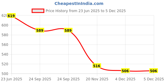 flipkart.com primefair Baby Doll Playset with Multiple Outfits and Accessories, Great Gift for Kids primefair Price History Graph from 23 Jun 2025 to 4 Dec 2025
