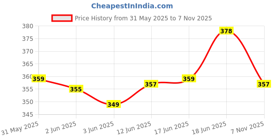 flipkart.com primefair Business Coins 5 in 1 Board Game Set Snake Ladders, Ludo, Perfect for Kids Educational Board Games primefair Price History Graph from 31 May 2025 to 7 Nov 2025