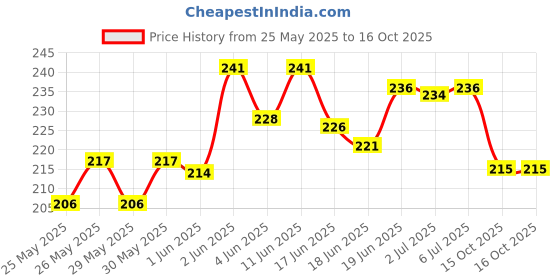 flipkart.com primefair Construction Trucks Vehicle Engineering Toy for 3 Years Toddlers High Speed primefair Price History Graph from 25 May 2025 to 15 Oct 2025