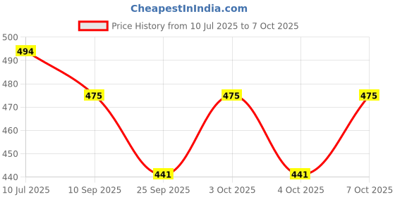 flipkart.com primefair Crystal Table Lamp, Touch Control USB Charging line, 3-Ways Living Room Home Table Lamp primefair Price History Graph from 10 Jul 2025 to 7 Oct 2025