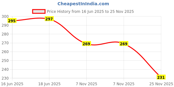 flipkart.com primefair Dancing Action for Kids Baby Rattle Toys Set Toddler Kids Key-Operated primefair Price History Graph from 16 Jun 2025 to 25 Nov 2025