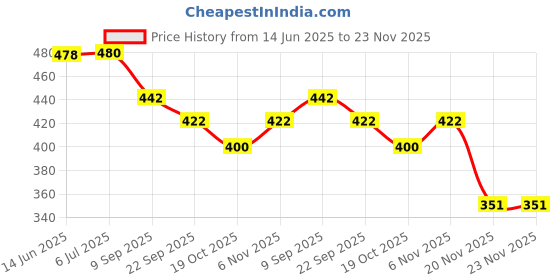 flipkart.com primefair Dancing Dog with Music Flashing Lights VIBRANT LIGHTENING EFFECT Baby Rattle Rattle primefair Price History Graph from 14 Jun 2025 to 22 Nov 2025