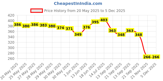 flipkart.com primefair Diecast Metal Car Set Models of Toy Avengers Cars for Children( 4 Pcs Set) primefair Price History Graph from 20 May 2025 to 5 Dec 2025