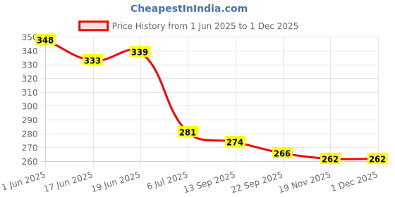 flipkart.com primefair Dollhouse Baby Play Set Doll Portable Sets with Small House 20 Accessories primefair Price History Graph from 1 Jun 2025 to 30 Nov 2025
