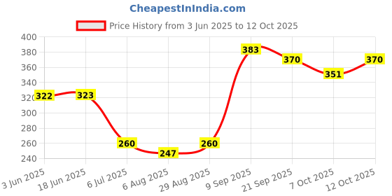 flipkart.com primefair Dollhouse Playset Portable Sets with Pop it, 20 Accessories Dollhouse Playset primefair Price History Graph from 3 Jun 2025 to 12 Oct 2025