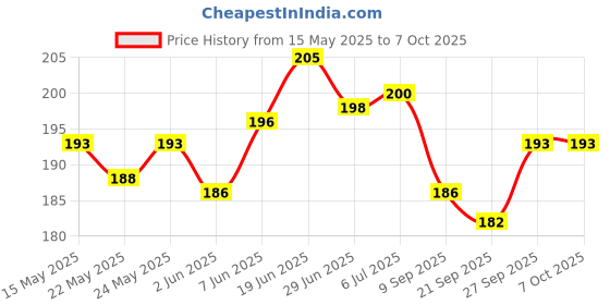 flipkart.com primefair Drummer Key-Operated Monkey Toy for Baby with Drumming and Dancing Action Toy primefair Price History Graph from 15 May 2025 to 7 Oct 2025