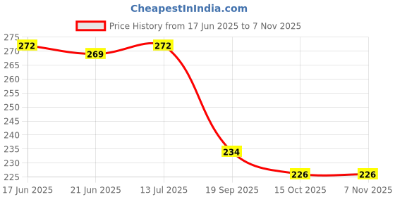 flipkart.com primefair Drumming and Dancing Action for Kids Baby Rattle Toys Set Toddler Kids primefair Price History Graph from 17 Jun 2025 to 4 Nov 2025