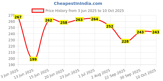 flipkart.com primefair Duck and Kitty Cute Drummer Toy with Drumming and Dancing Action for Kids primefair Price History Graph from 3 Jun 2025 to 10 Oct 2025