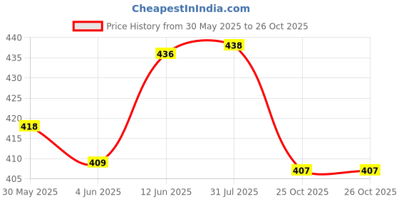 flipkart.com primefair Dumper Trucks Push and Go Run Fast Mixer Tanker Toy for Kids, Boys, Girls primefair Price History Graph from 30 May 2025 to 25 Oct 2025