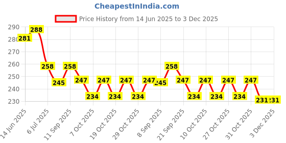 flipkart.com primefair Electric Bubbles Machine Gun for Toddlers 8 Hole Bubble multicolor Guns & Darts Water Gun primefair Price History Graph from 14 Jun 2025 to 2 Dec 2025
