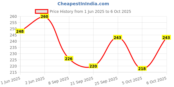 flipkart.com primefair Elephant Drummer Toy & Dancing Action With Drumming for Kids- Multi Color primefair Price History Graph from 1 Jun 2025 to 6 Oct 2025