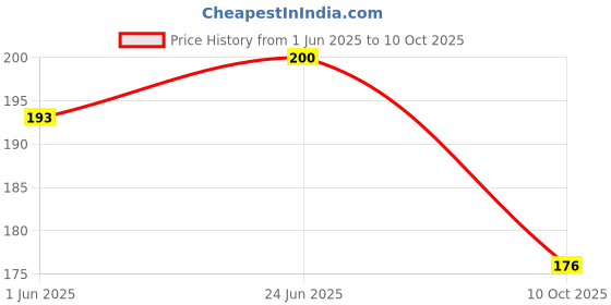 flipkart.com primefair Elephant Drummer Toy with Santa and Dancing Action Toy for Kids- Multi Color primefair Price History Graph from 1 Jun 2025 to 10 Oct 2025