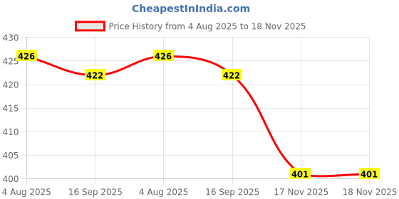flipkart.com primefair Festive Party Flameless Sensor Waterproof Candle Lamp Float On Water Led Plastic Floating Tea Lights Electric Candle for Decoration Diwali Lights Water Sensor Diya (White) Candle primefair Price History Graph from 4 Aug 2025 to 17 Nov 2025