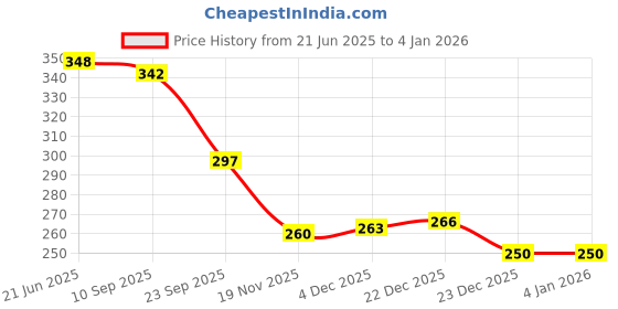 flipkart.com primefair Friction Powered Oil Tanker Truck Toy, Engineering Vehicles Cars, Multicolor primefair Price History Graph from 21 Jun 2025 to 30 Dec 2025