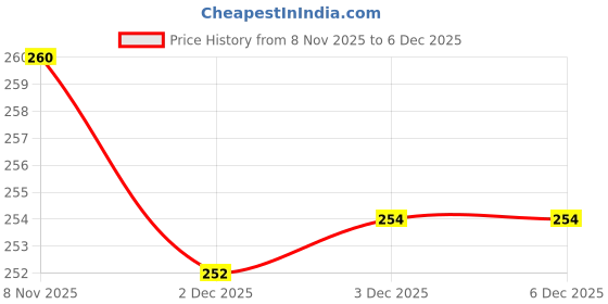 flipkart.com primefair Iron Storage Basket primefair Price History Graph from 8 Nov 2025 to 3 Dec 2025