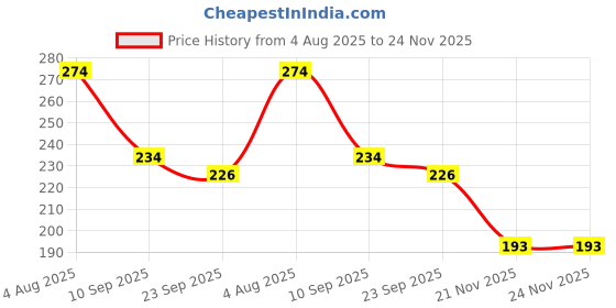 flipkart.com primefair Jhoomer Merry Go Round Hanging Toy for Baby with Rattles Soothing Sound for Kids primefair Price History Graph from 4 Aug 2025 to 23 Nov 2025