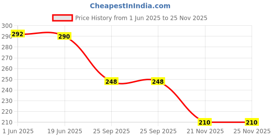 flipkart.com primefair Jhoomer Musical Merry Go Round Toy for Baby with Soothing Sound for Kids primefair Price History Graph from 1 Jun 2025 to 24 Nov 2025