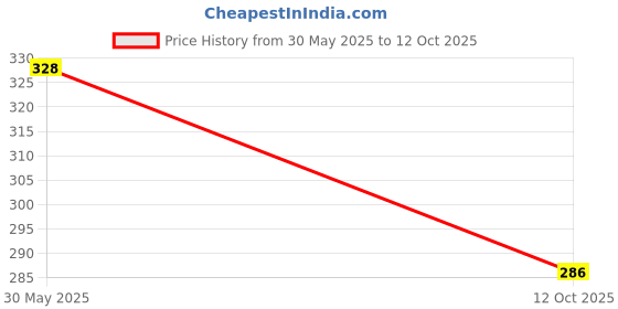 flipkart.com primefair Light and Sound Battery Operated Walking Elephant Toy Walking & Musical Sound primefair Price History Graph from 30 May 2025 to 12 Oct 2025