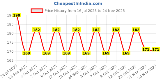 flipkart.com primefair Magic Blow Pipe Set, 2 Floating Ball Toys, Creative Party Game for Kids & Adults primefair Price History Graph from 16 Jul 2025 to 23 Nov 2025