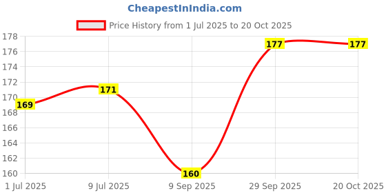 flipkart.com primefair Magic Blow Pipe Set of 2 Floating Ball Creative Magic Blowing Ball Toy primefair Price History Graph from 1 Jul 2025 to 20 Oct 2025