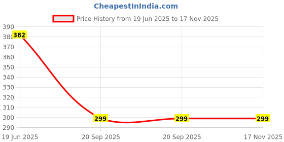 flipkart.com primefair Moveable Arms,Legs,Cute Princess Dolls with 3 Balloon Gudiya Dolls for Baby Girl primefair Price History Graph from 19 Jun 2025 to 17 Nov 2025