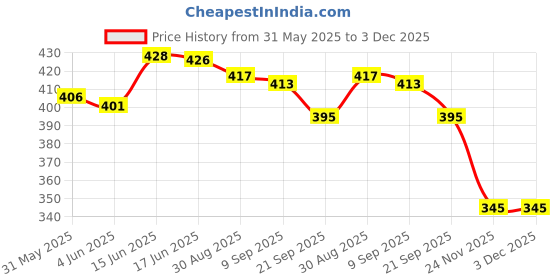 flipkart.com primefair Musical and 3D Lights Plastic Helicopter Toy With 360 Degree Rotation Vehicle Toys For 2-5 Year Kids Automatic Move primefair Price History Graph from 31 May 2025 to 2 Dec 2025