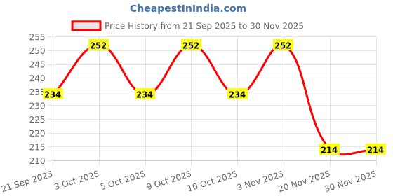 flipkart.com primefair Musical Doremon Spinning Top Magic Latto Toy Flashing Toy with LED Lights Music primefair Price History Graph from 21 Sep 2025 to 29 Nov 2025