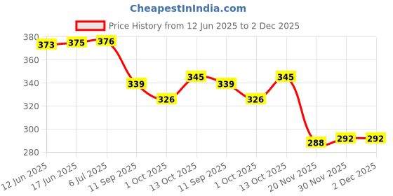 flipkart.com primefair Musical Elephant Toy Walking Funny Elephant Toy for Kids with Light and Sound primefair Price History Graph from 12 Jun 2025 to 2 Dec 2025