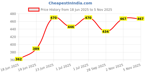 flipkart.com ananya creations PRIMEFAIR Pretty Home Baby Play Doll Sets with Small House 20 Accessories, ananya creations Price History Graph from 18 Jun 2025 to 2 Nov 2025