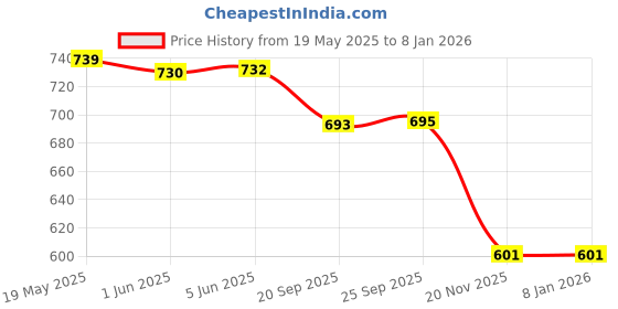 flipkart.com primefair Pull Back Construction Vehicles Set 4 Pack Take Apart Toys Construction Truck primefair Price History Graph from 19 May 2025 to 5 Jan 2026