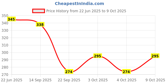 flipkart.com primefair Push and Go Run Fast Cement Mixer Tanker Truck Toy for Kids primefair Price History Graph from 22 Jun 2025 to 9 Oct 2025