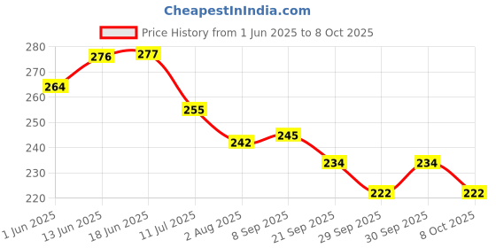 flipkart.com primefair Ring Toss Game for Kids, Ring Target for Infants Learning Activity for Kids primefair Price History Graph from 1 Jun 2025 to 8 Oct 2025