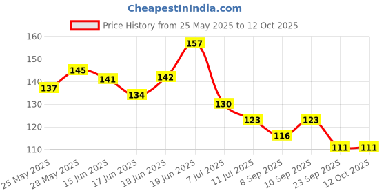 flipkart.com primefair Silicon Heel Pads and Half Toe Pain Relief and Gel Heel Support 1 pairs Heel Support primefair Price History Graph from 25 May 2025 to 12 Oct 2025