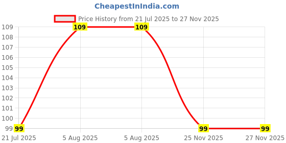 flipkart.com primefinds Eye Mask Cooling Gel for Dark Circles and Puffy Eyes primefinds Price History Graph from 21 Jul 2025 to 25 Nov 2025