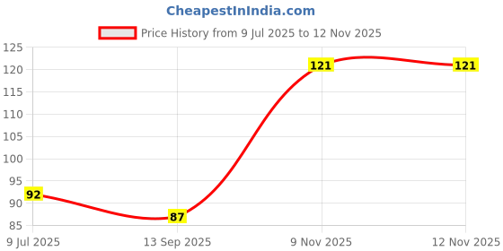 flipkart.com primegic Liquid Car Polish for Exterior, Dashboard, Chrome Accent, Bumper, Metal Parts, Leather, Windscreen primegic Price History Graph from 9 Jul 2025 to 11 Nov 2025