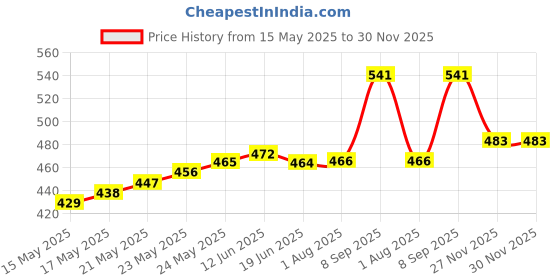 flipkart.com primegold Refrigerator, Air Cooler, Washing Machine, Water Cooler Material Plastic primegold Price History Graph from 15 May 2025 to 29 Nov 2025